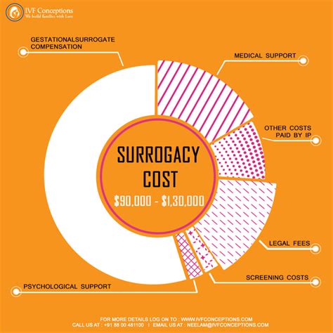 surrogatmamma usa kostnad|Costs of surrogacy in the USA